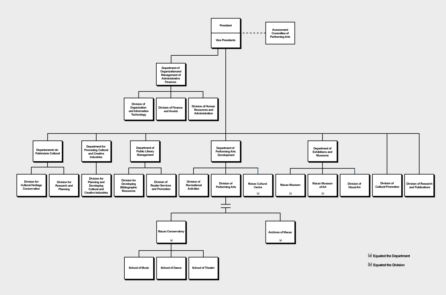 Organizational Structure - Cultural Affairs Bureau